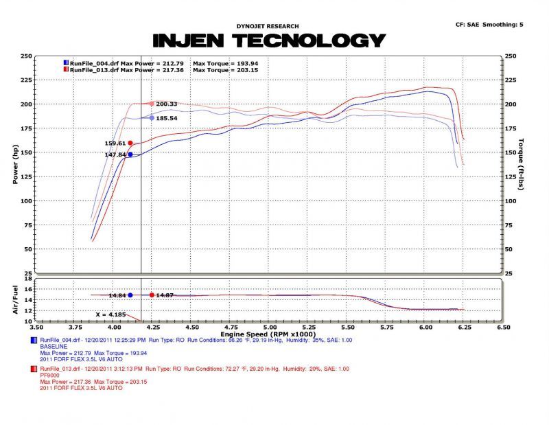 Injen 09-11 Ford Flex 3.5L V6 Power-Flow w/ Power Box Wrinkle Black Air Intake System Injen 09-11 Ford Flex 3.5L V6 Power-Flow w/ Power Box Wrinkle Black Air Intake System
