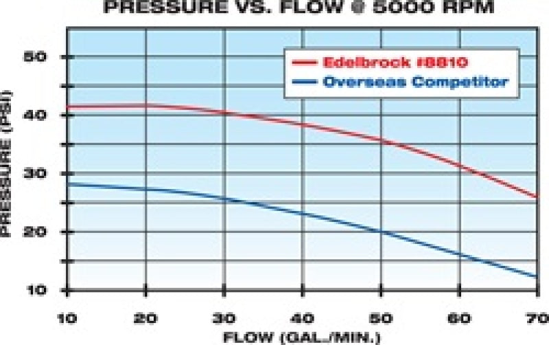 Edelbrock Water Pump High Performance Chevrolet 350 CI V8 Short Style Satin Finish Edelbrock Water Pump High Performance Chevrolet 350 CI V8 Short Style Satin Finish