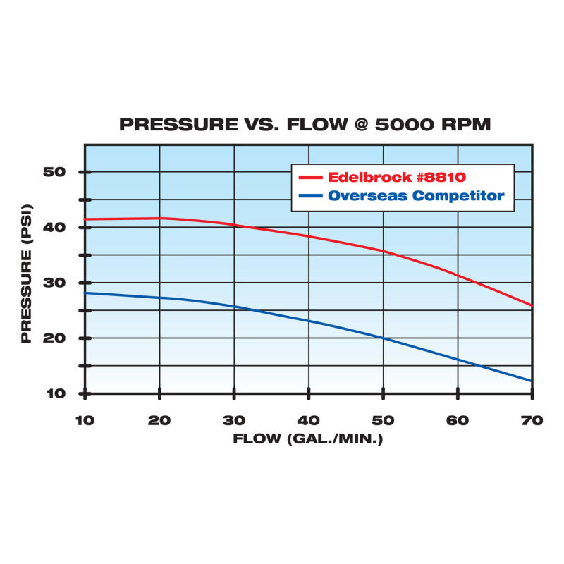 Edelbrock Water Pump High Performance Chevrolet 350 CI V8 Short Style Satin Finish Edelbrock Water Pump High Performance Chevrolet 350 CI V8 Short Style Satin Finish