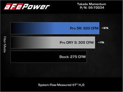 aFe Takeda Momentum Pro 5R Cold Air Intake System 19-22 Toyota RAV4 L4-2.5L