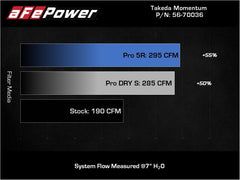 aFe 18-21 Hyundai Kona L4 2.0L Takeda Momentum Cold Air Intake System w/ Pro 5R Media