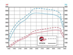 aFe Magnum Force Intake System GM Diesel Trucks 11-16 V8-6.6L Stage 2 Pro Dry S