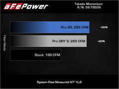 aFe 18-21 Hyundai Kona L4 2.0L Takeda Momentum Cold Air Intake System w/ Pro Dry S Media