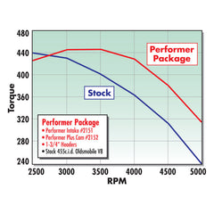 Edelbrock Perf Plus Cam and Lifters Kit Olds 400-455