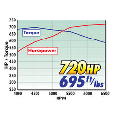 Edelbrock Crate Engine Eforce Supercharged Ls 416 CI w/ Complete EFI and Calibration